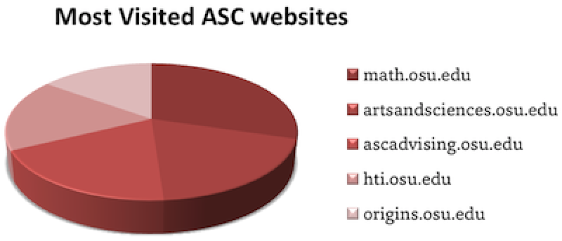 MostVisitedASC MostVisitedASC