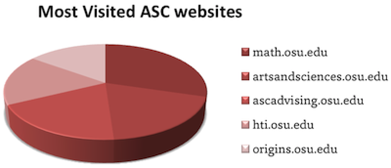 MostVisitedASC