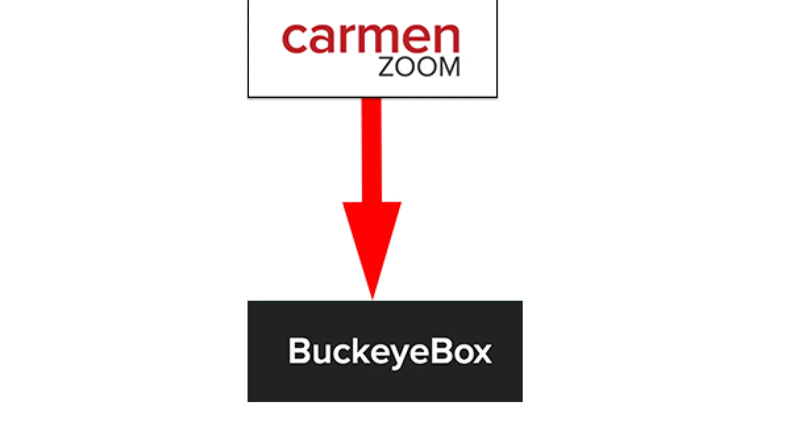 Arrow from Zoom to Box for Archiving